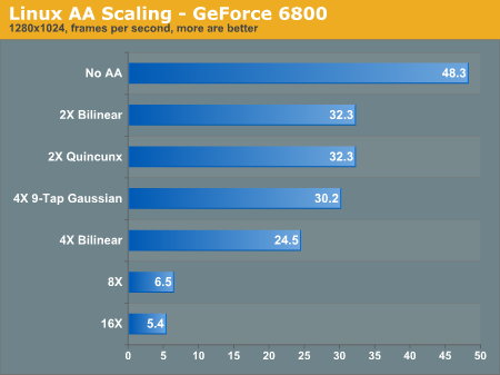 Linux AA Scaling - GeForce 6800
